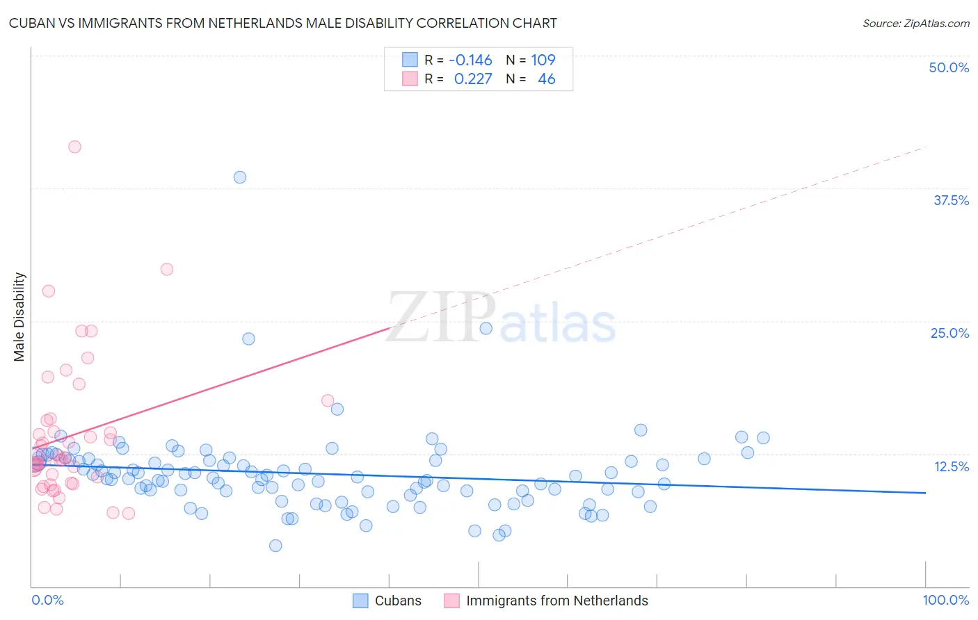 Cuban vs Immigrants from Netherlands Male Disability