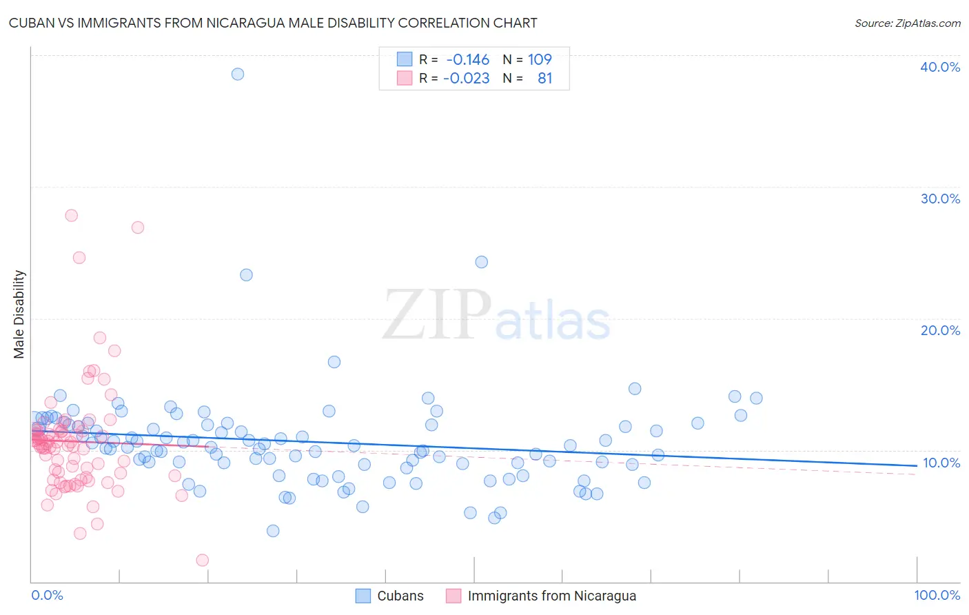 Cuban vs Immigrants from Nicaragua Male Disability