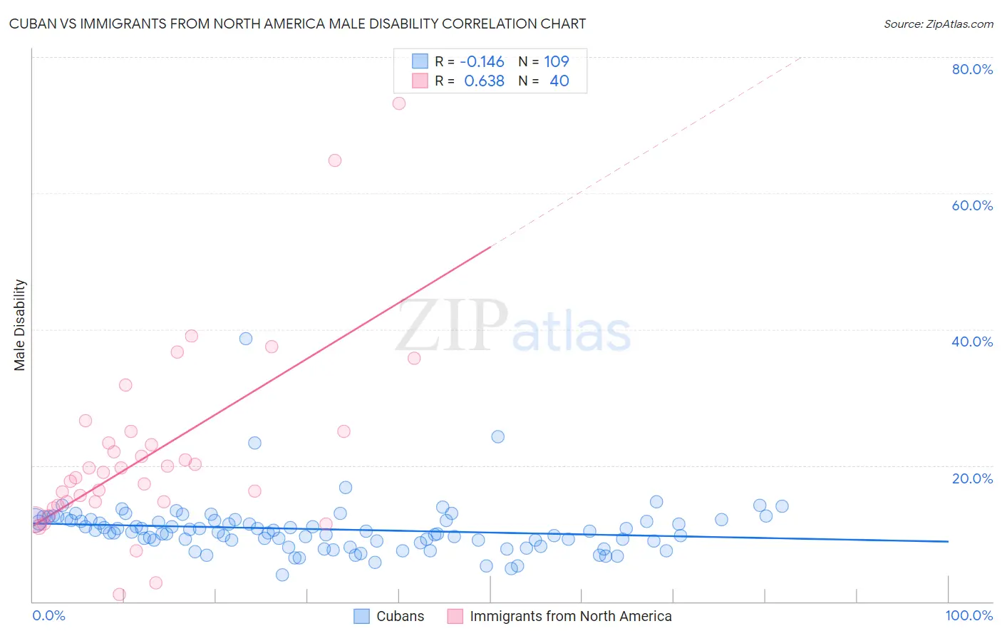 Cuban vs Immigrants from North America Male Disability