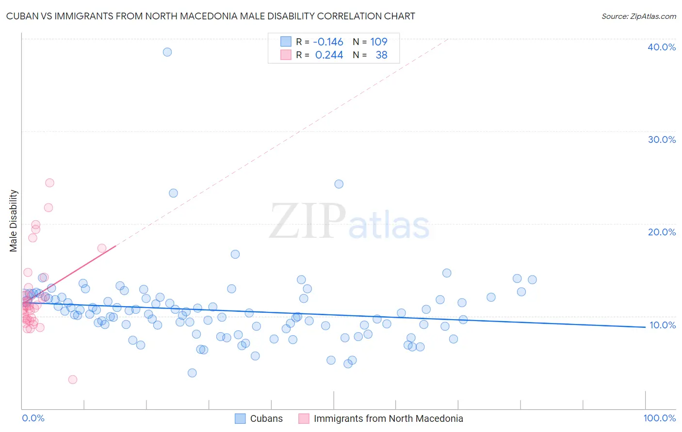 Cuban vs Immigrants from North Macedonia Male Disability