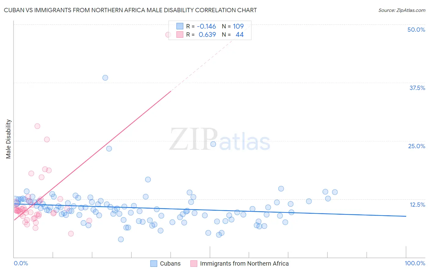 Cuban vs Immigrants from Northern Africa Male Disability