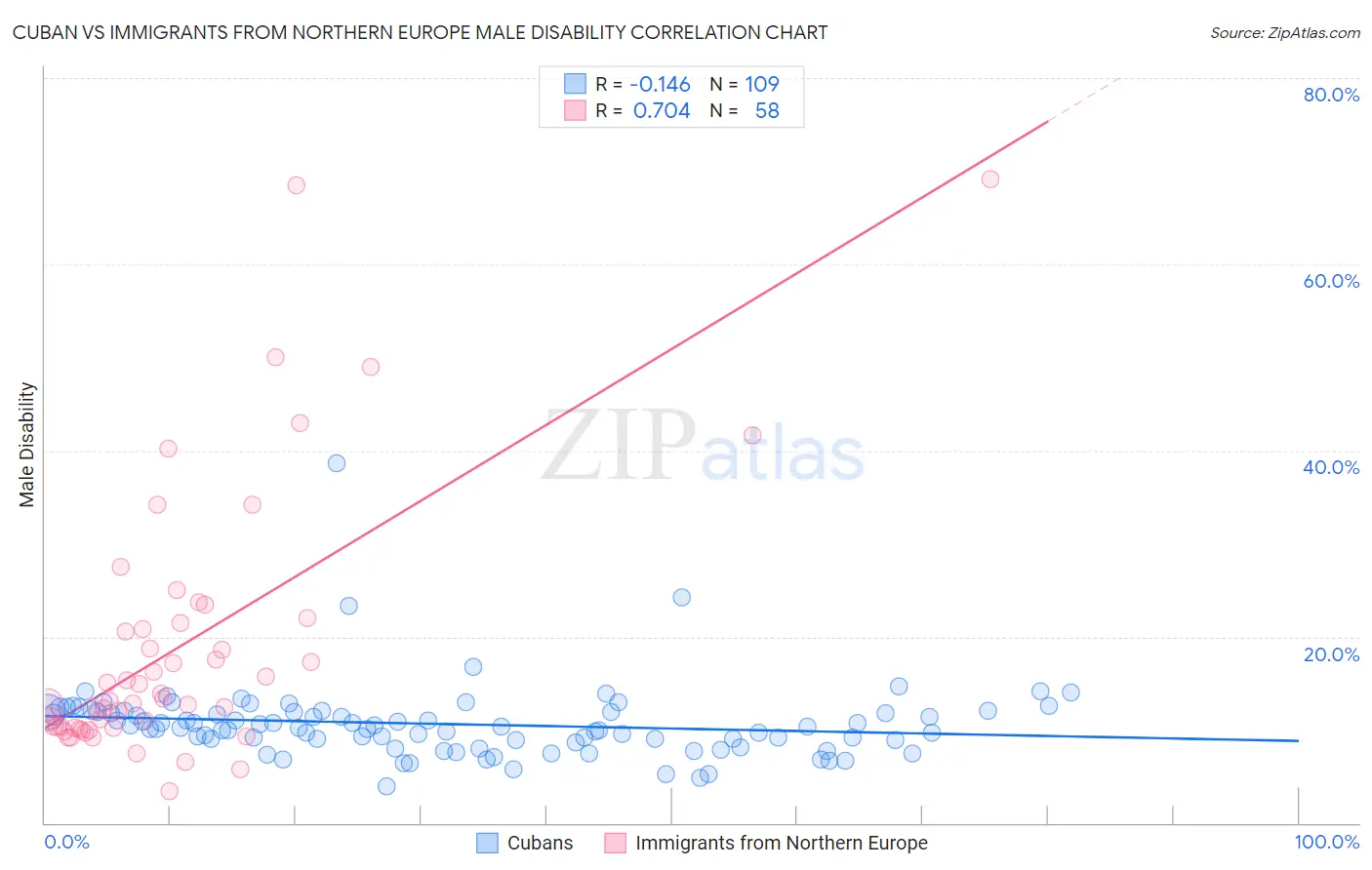 Cuban vs Immigrants from Northern Europe Male Disability