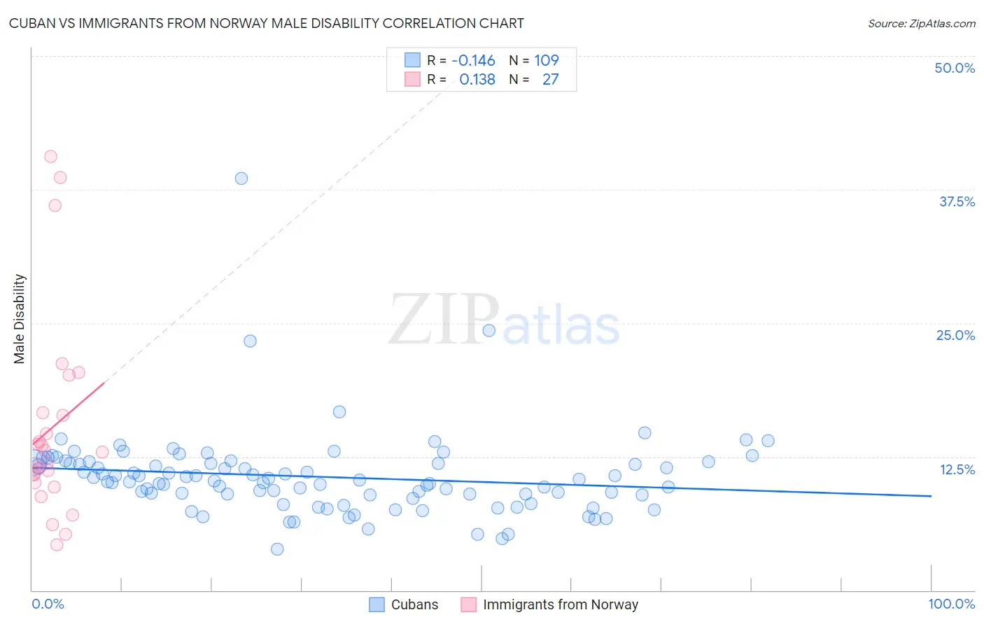 Cuban vs Immigrants from Norway Male Disability