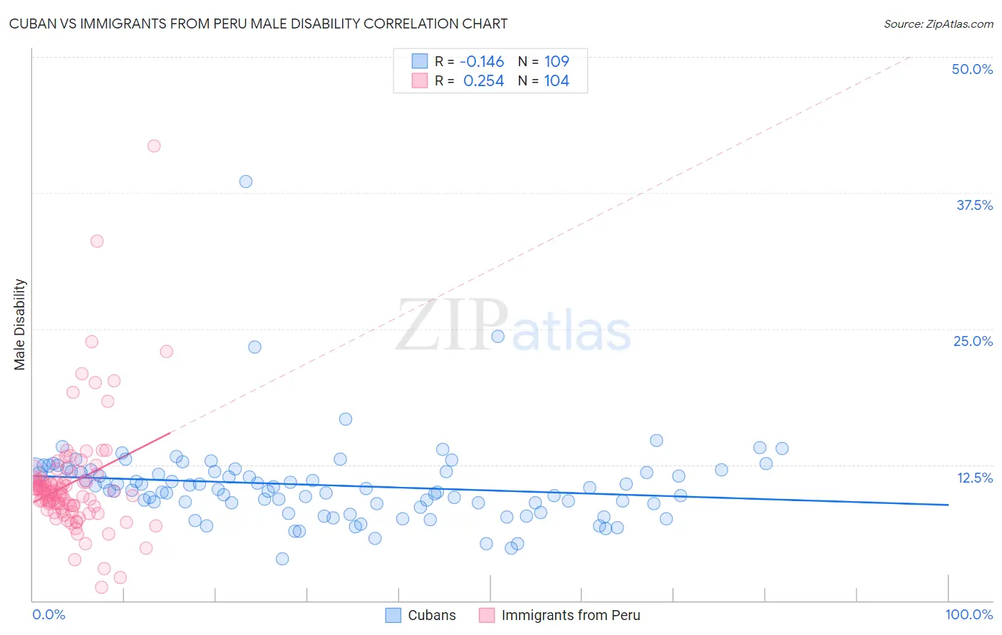 Cuban vs Immigrants from Peru Male Disability