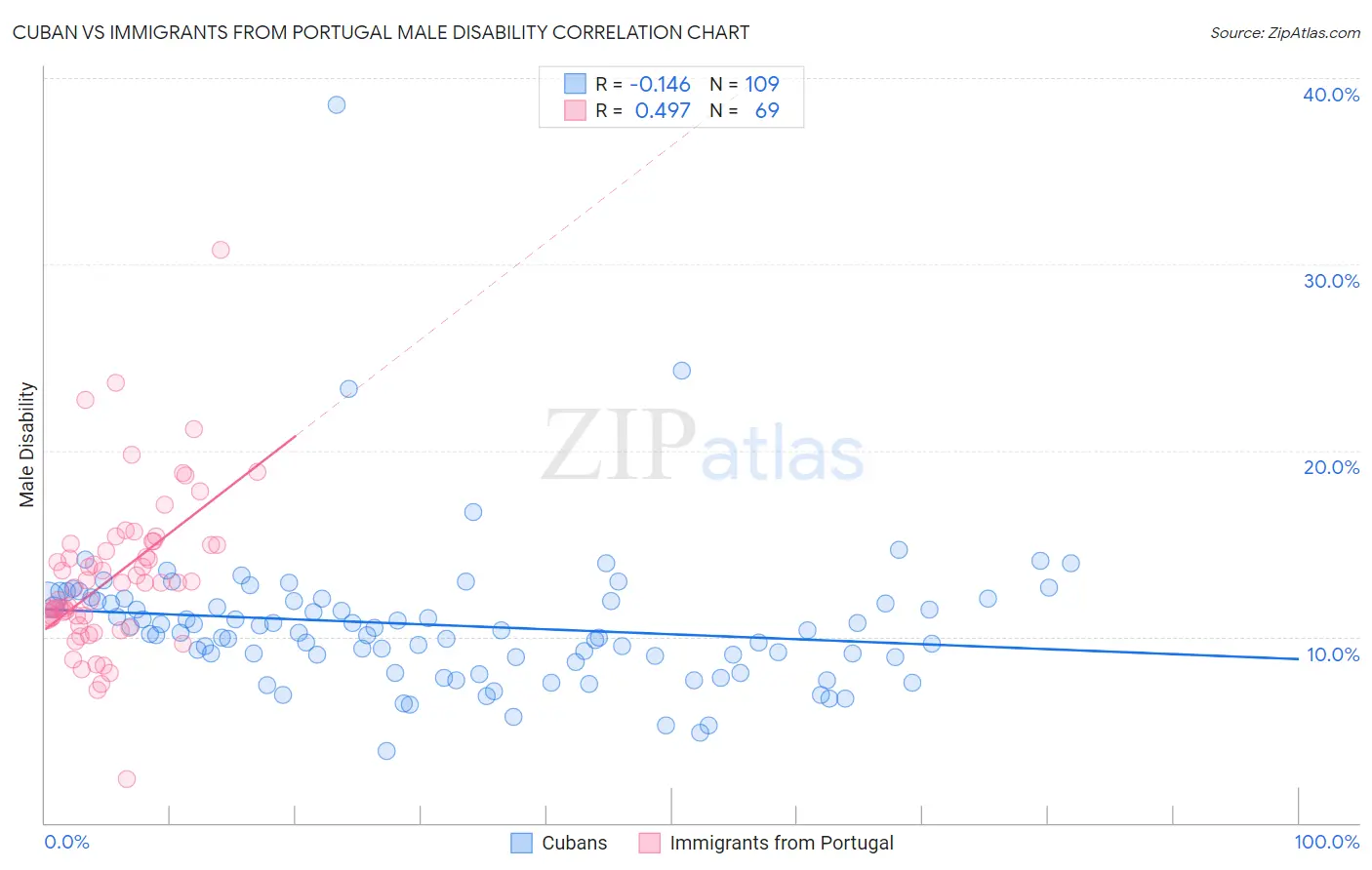 Cuban vs Immigrants from Portugal Male Disability