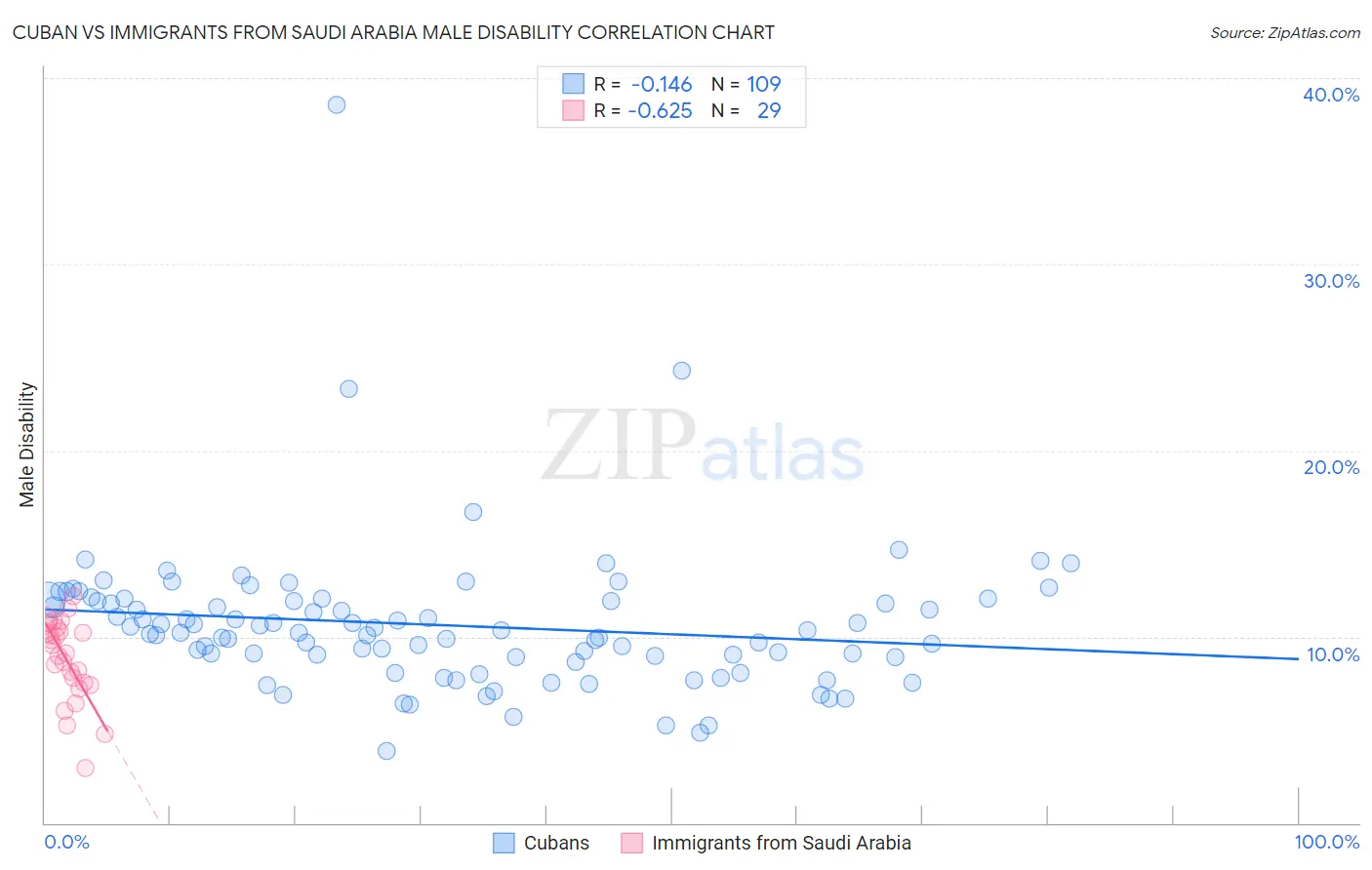 Cuban vs Immigrants from Saudi Arabia Male Disability