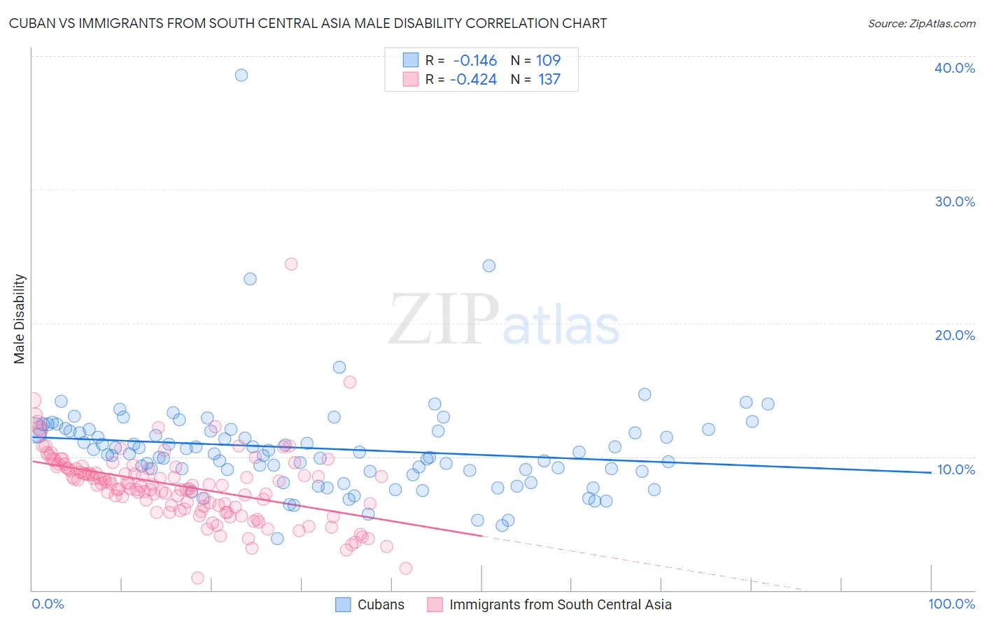 Cuban vs Immigrants from South Central Asia Male Disability