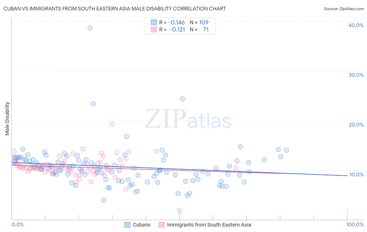 Cuban vs Immigrants from South Eastern Asia Male Disability