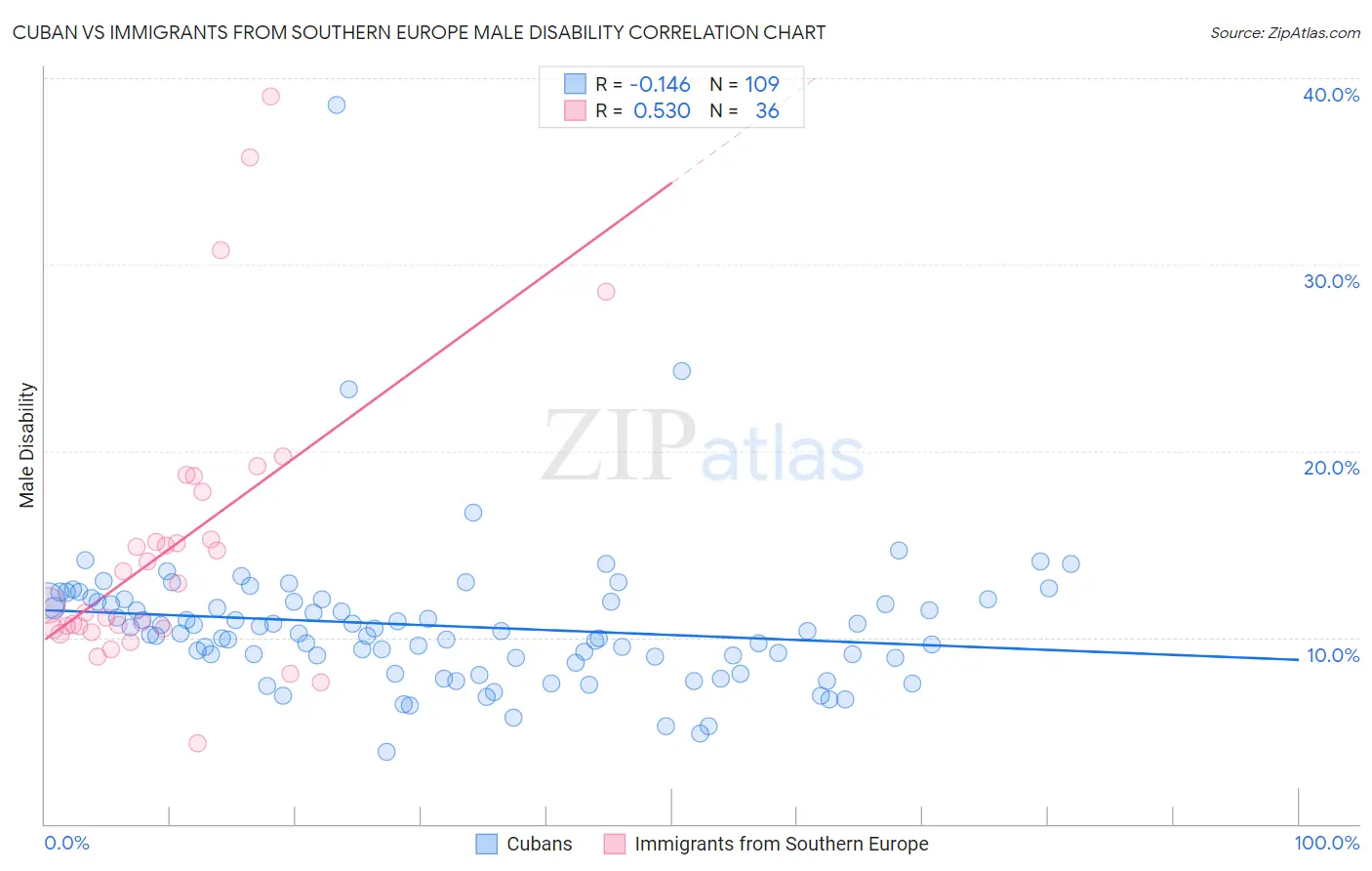 Cuban vs Immigrants from Southern Europe Male Disability