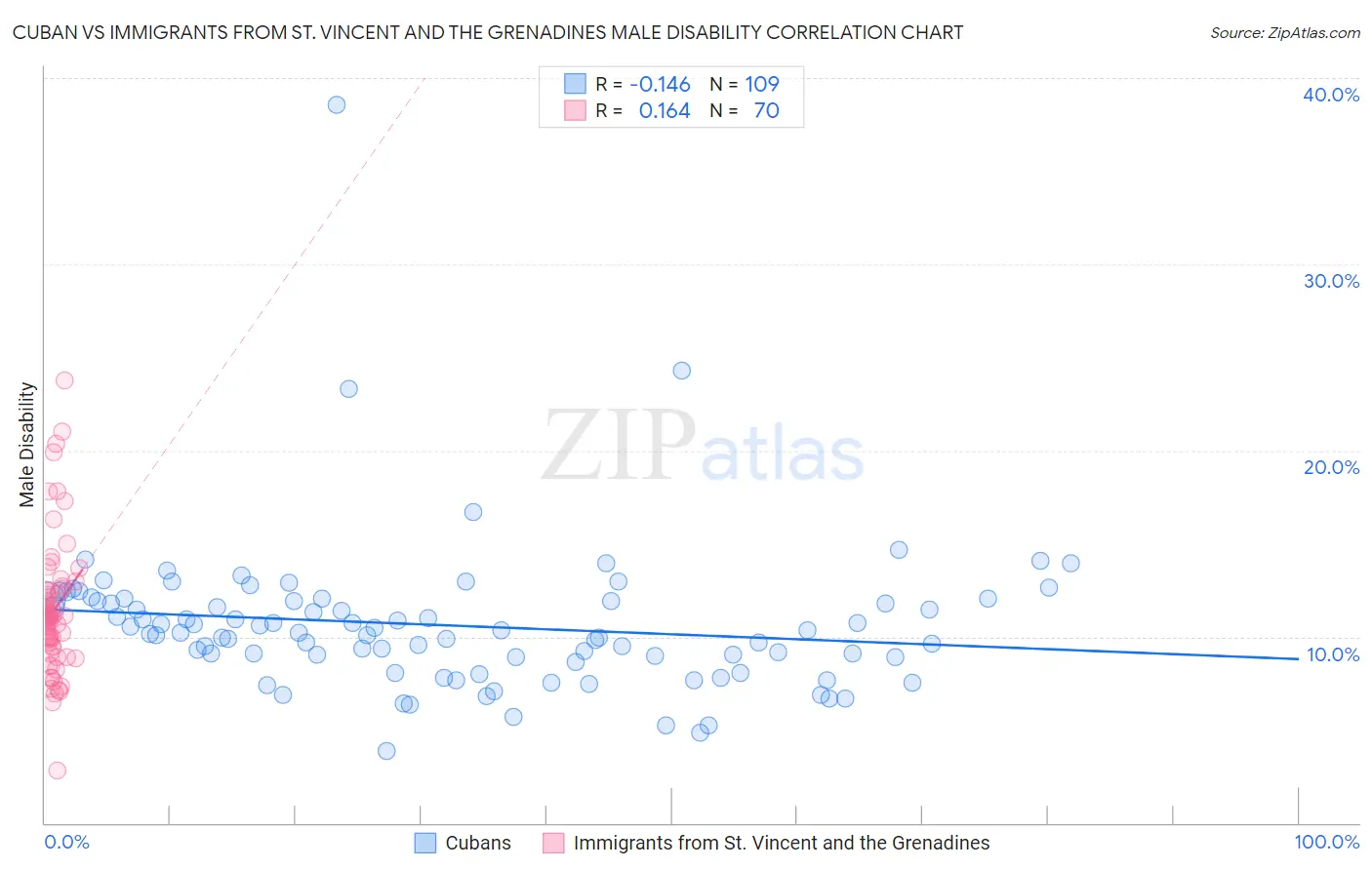 Cuban vs Immigrants from St. Vincent and the Grenadines Male Disability