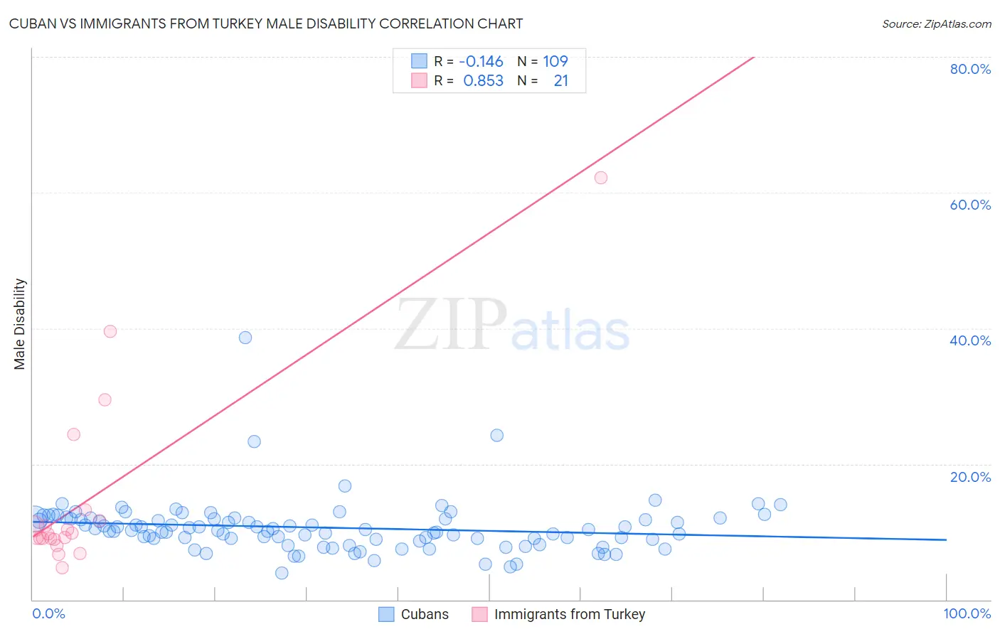 Cuban vs Immigrants from Turkey Male Disability