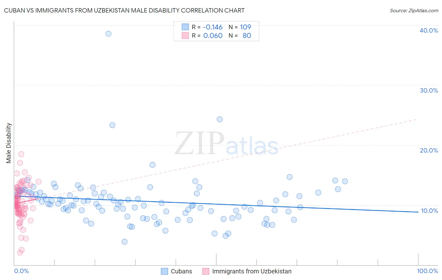 Cuban vs Immigrants from Uzbekistan Male Disability