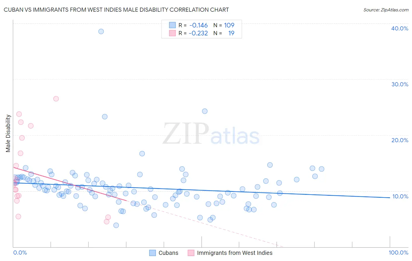 Cuban vs Immigrants from West Indies Male Disability