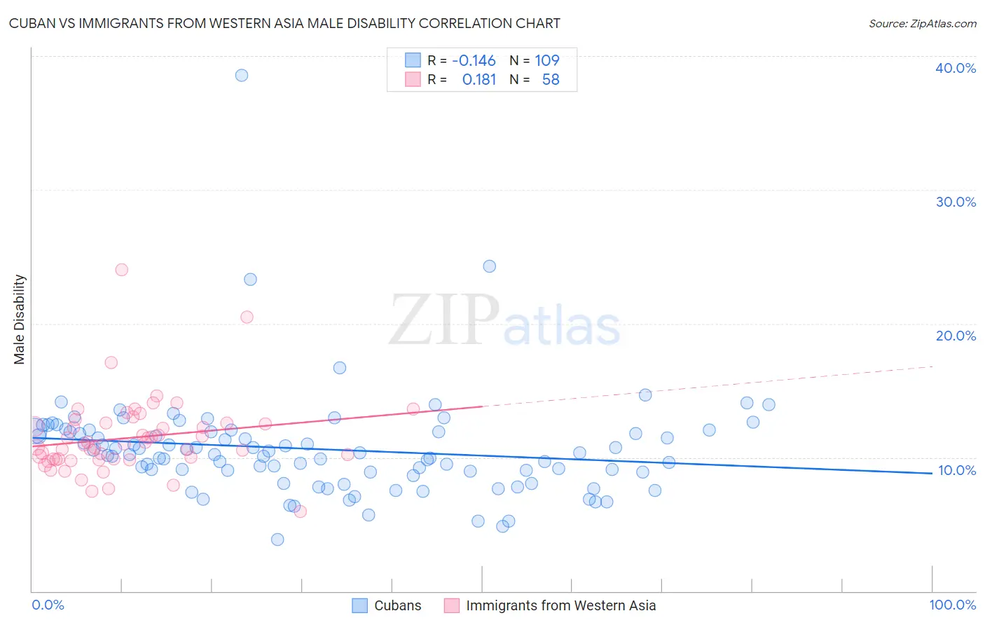 Cuban vs Immigrants from Western Asia Male Disability