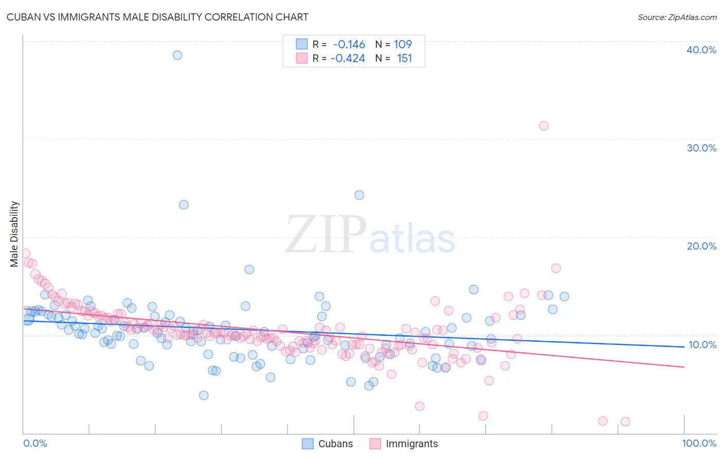 Cuban vs Immigrants Male Disability