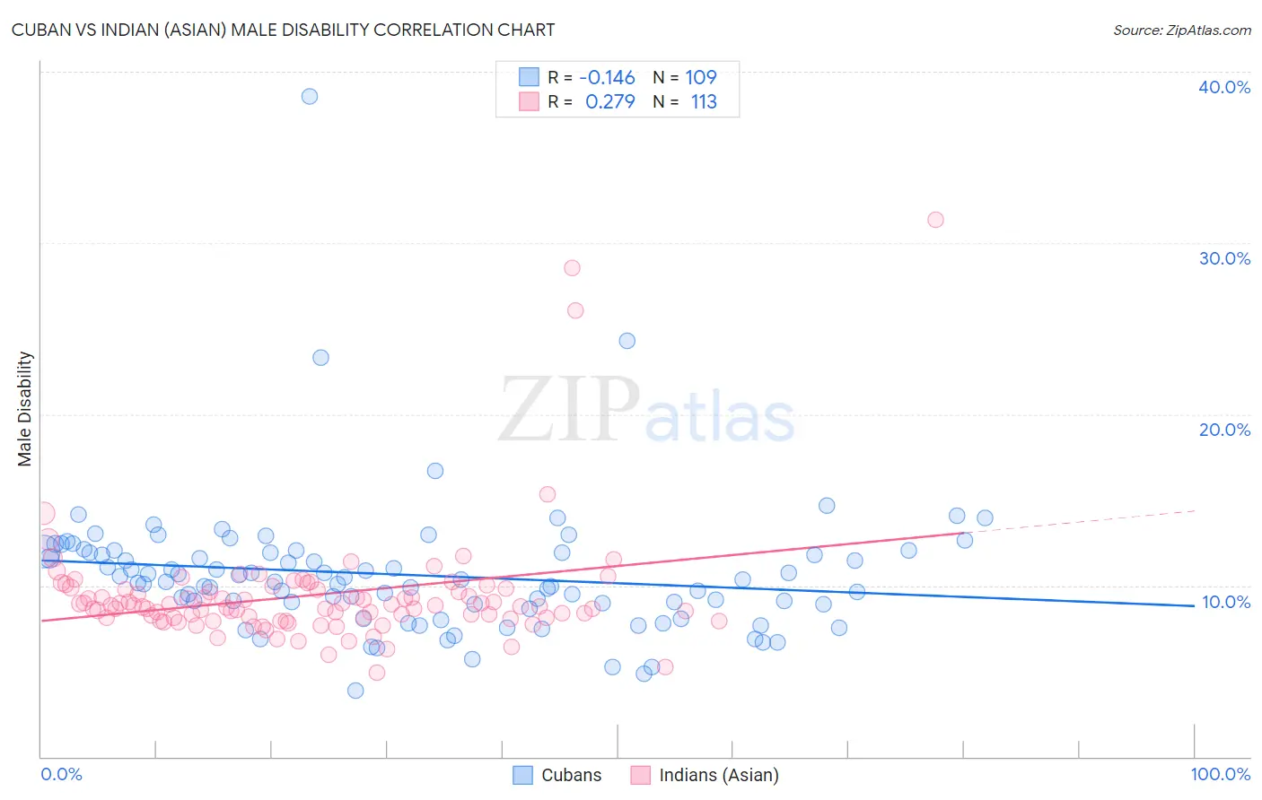 Cuban vs Indian (Asian) Male Disability