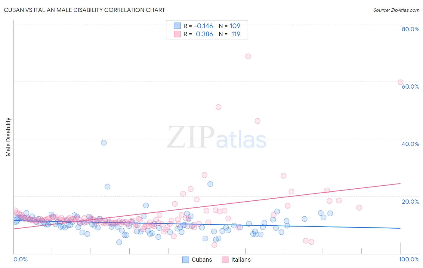 Cuban vs Italian Male Disability