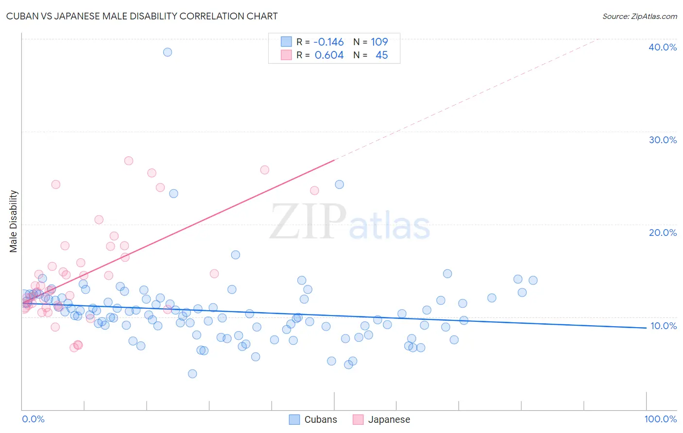 Cuban vs Japanese Male Disability