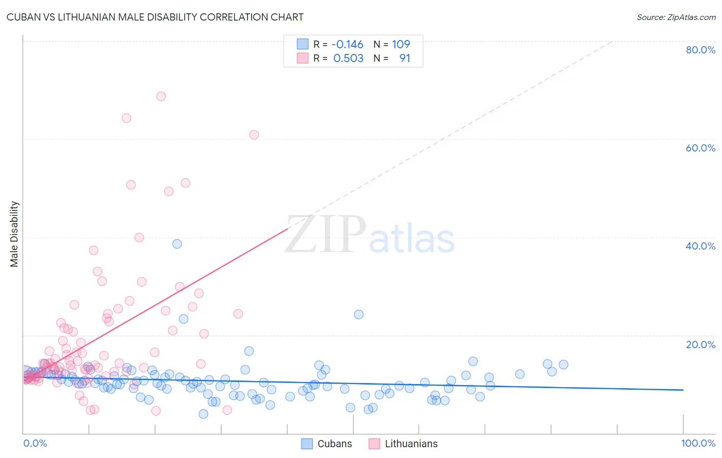 Cuban vs Lithuanian Male Disability