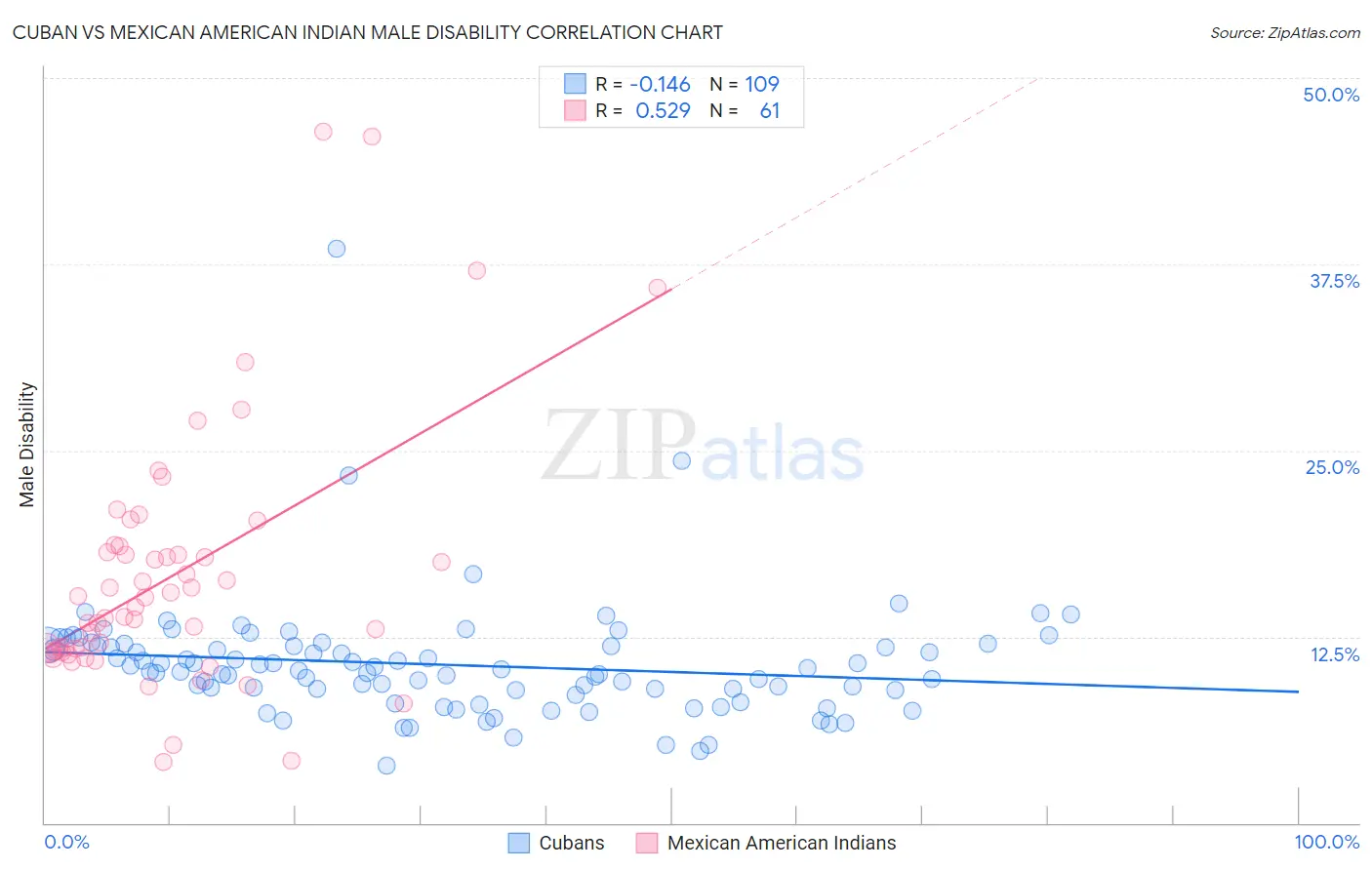 Cuban vs Mexican American Indian Male Disability