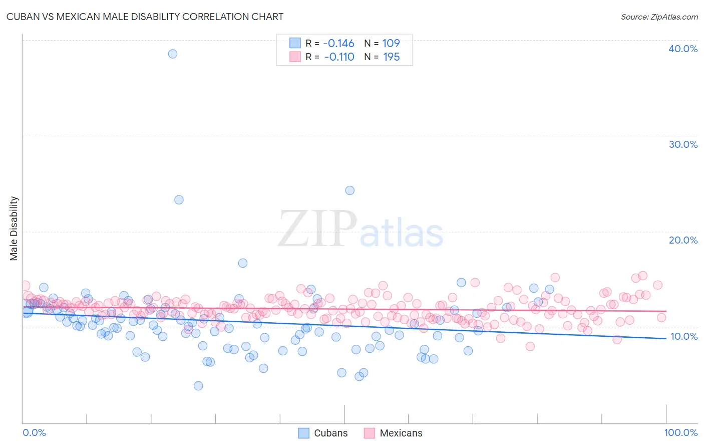 Cuban vs Mexican Male Disability
