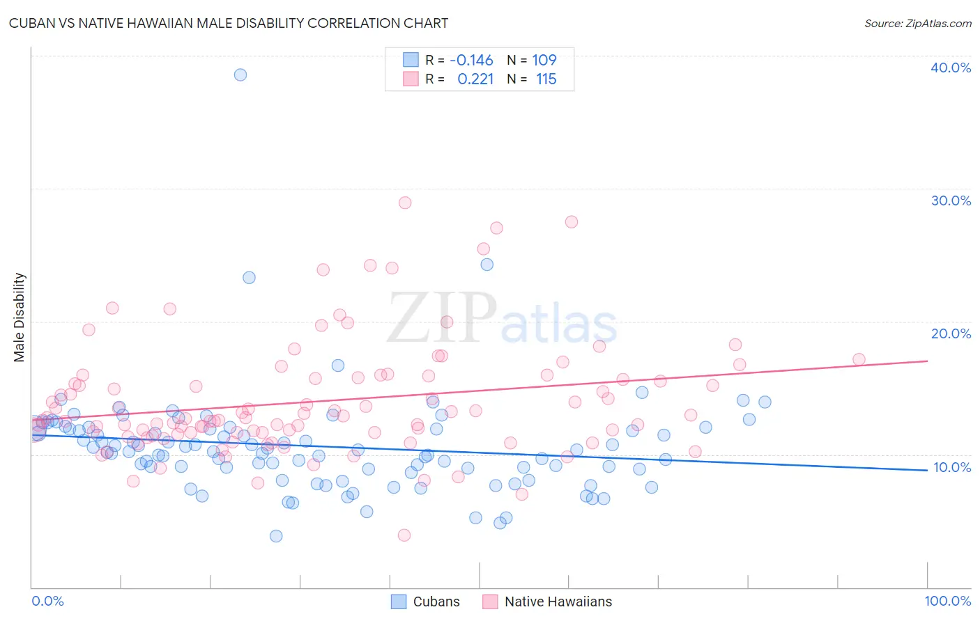 Cuban vs Native Hawaiian Male Disability