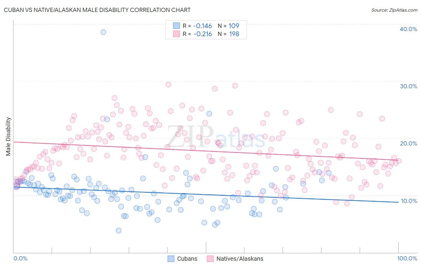 Cuban vs Native/Alaskan Male Disability