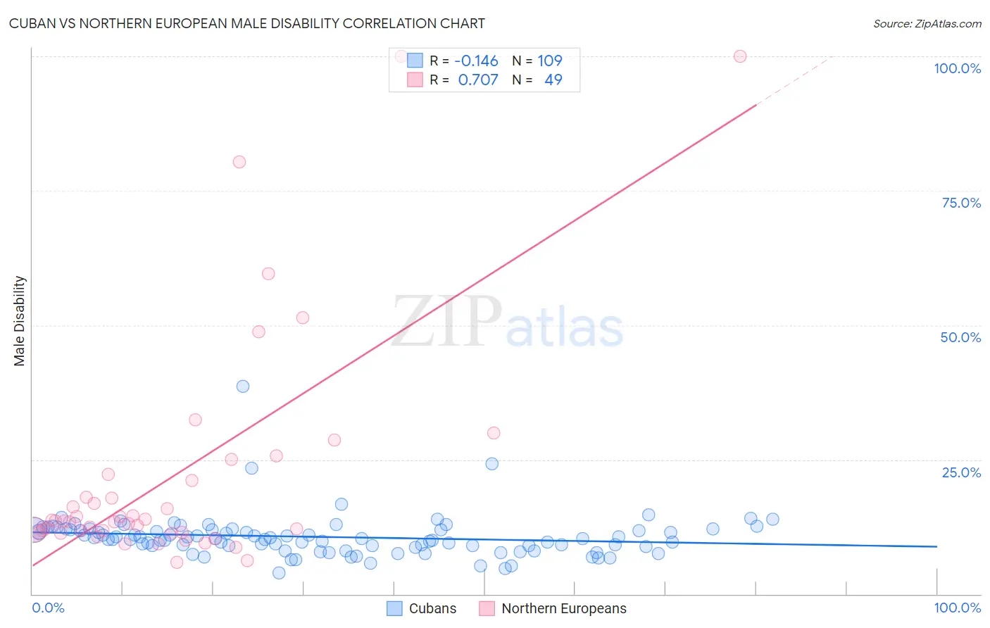 Cuban vs Northern European Male Disability