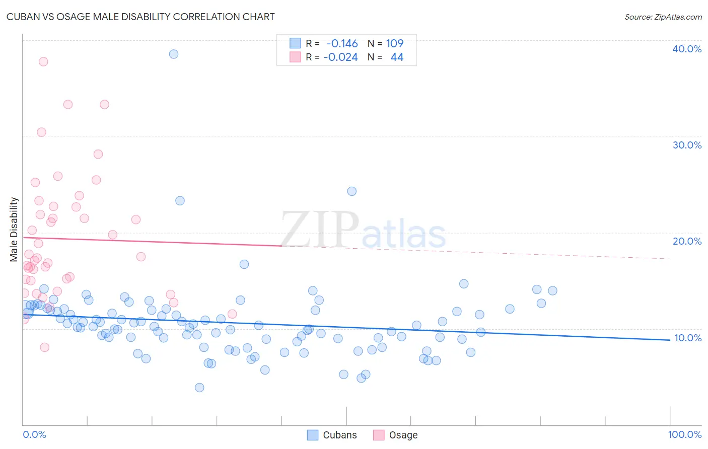 Cuban vs Osage Male Disability