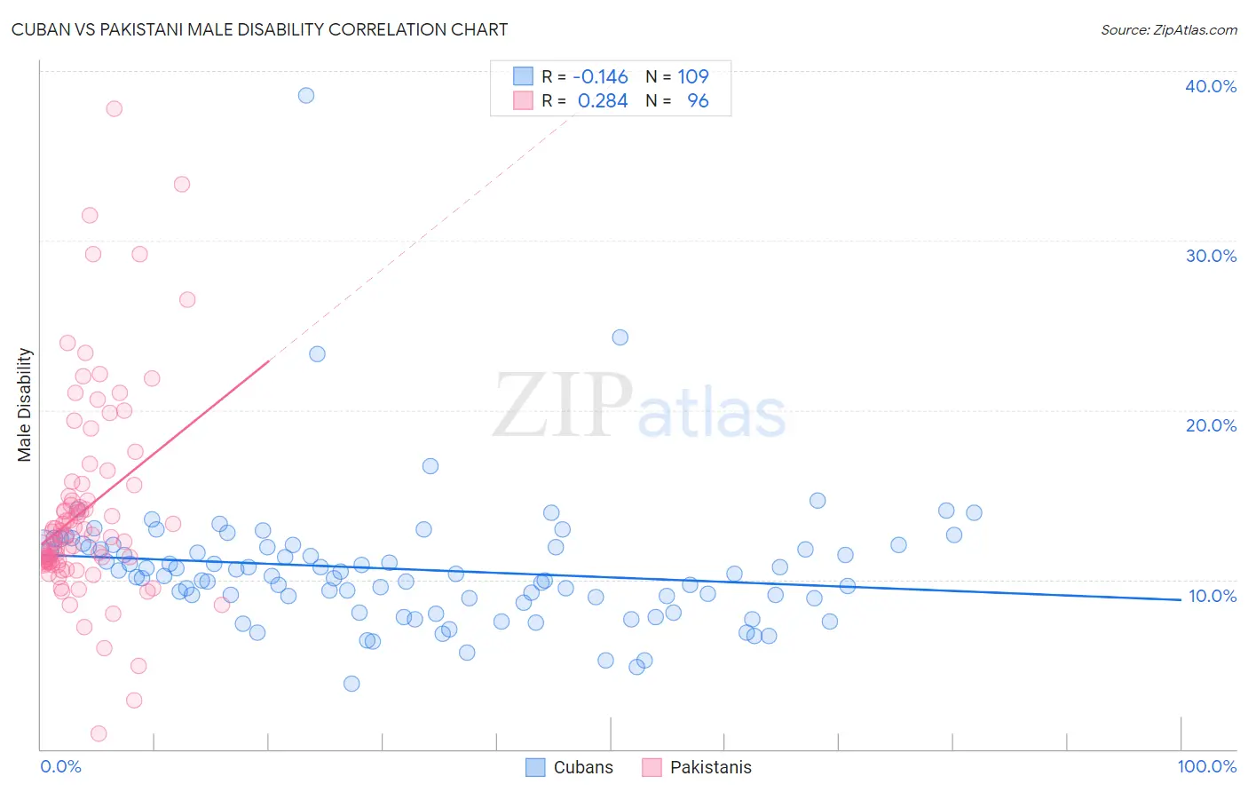 Cuban vs Pakistani Male Disability
