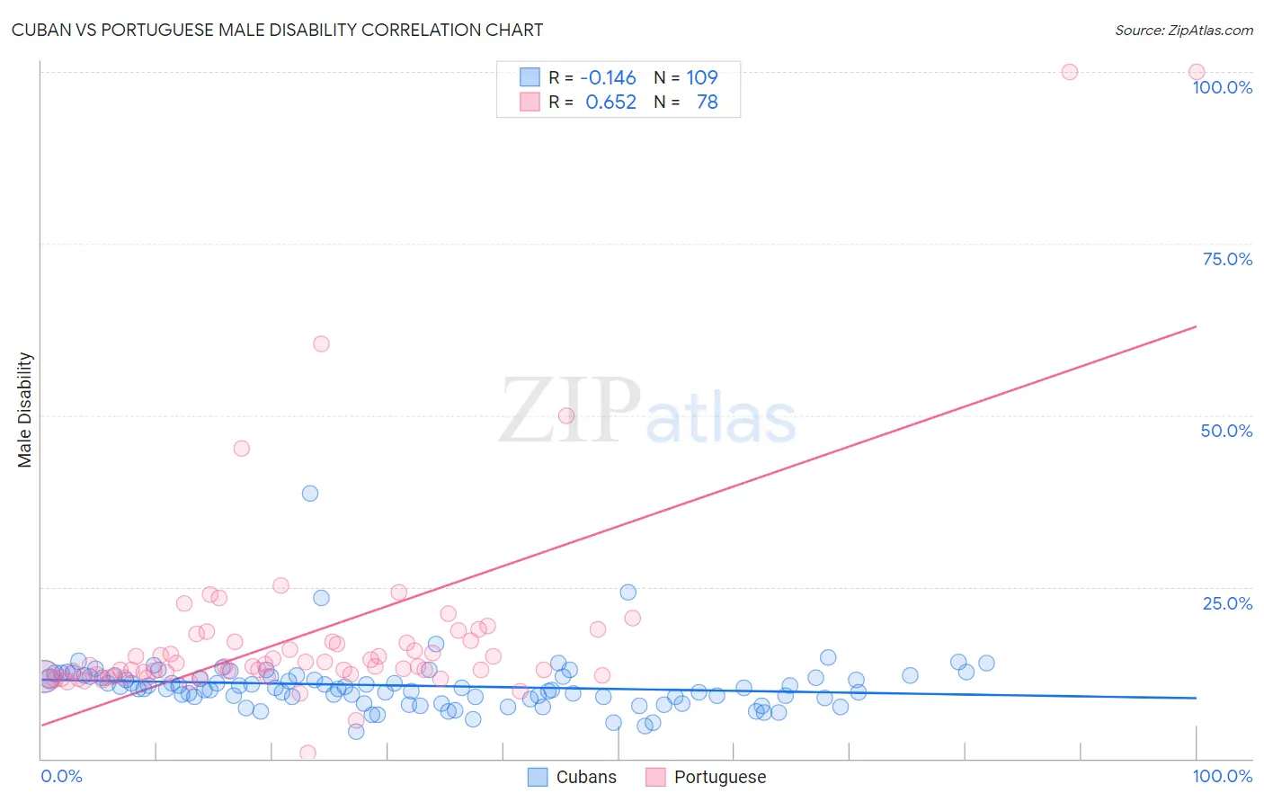 Cuban vs Portuguese Male Disability