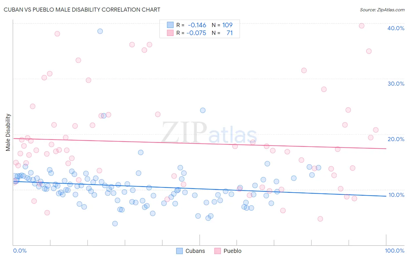 Cuban vs Pueblo Male Disability