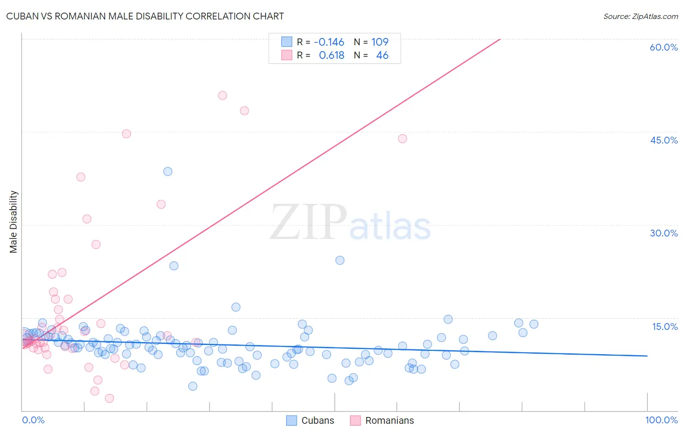 Cuban vs Romanian Male Disability