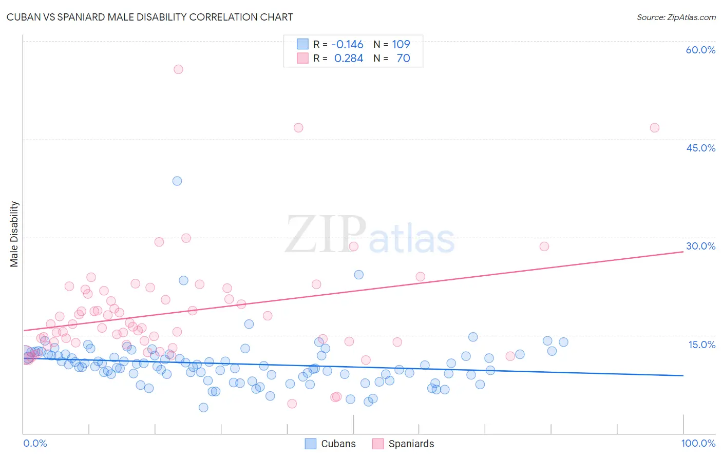 Cuban vs Spaniard Male Disability