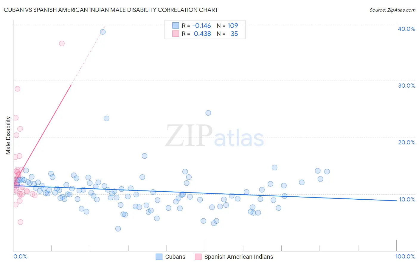 Cuban vs Spanish American Indian Male Disability