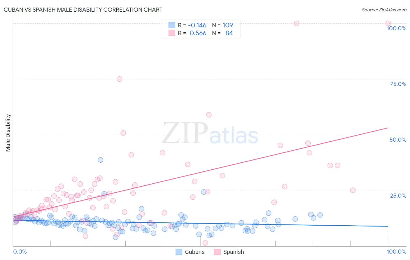 Cuban vs Spanish Male Disability