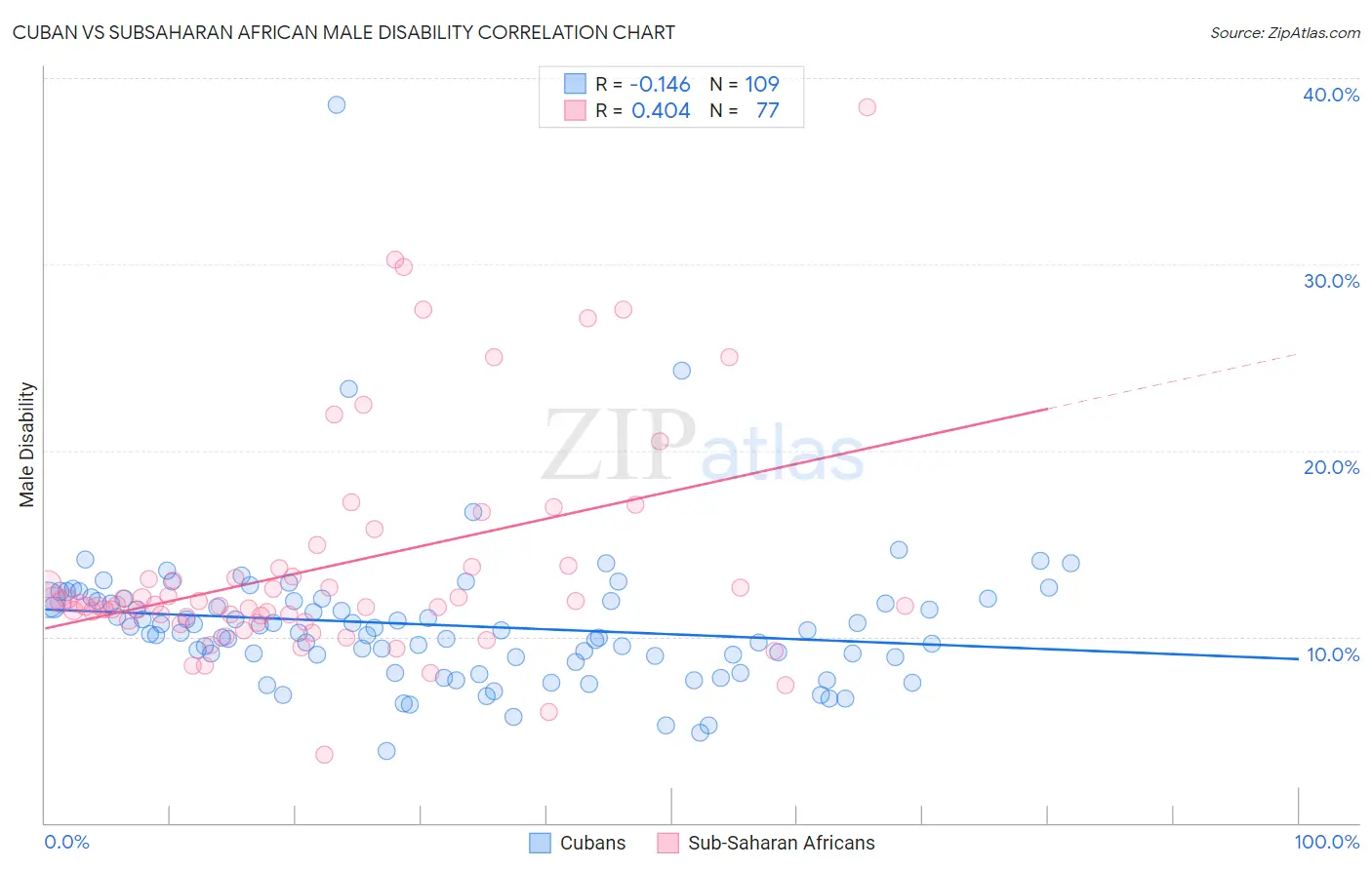 Cuban vs Subsaharan African Male Disability