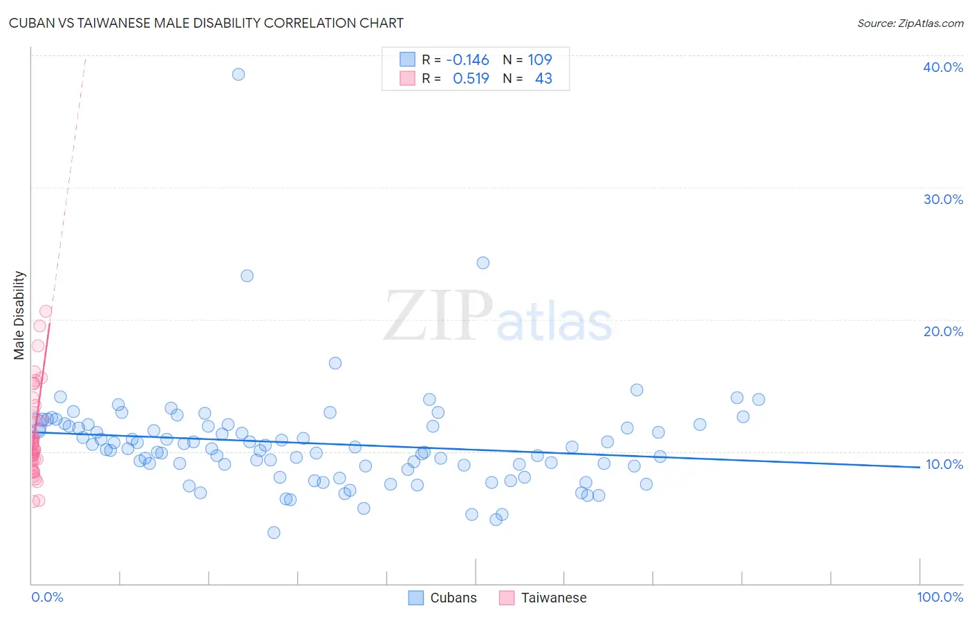 Cuban vs Taiwanese Male Disability