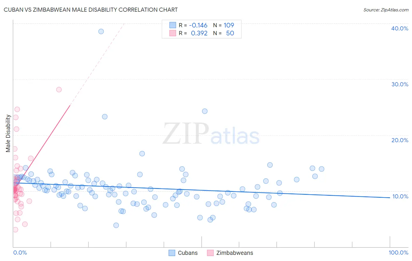 Cuban vs Zimbabwean Male Disability