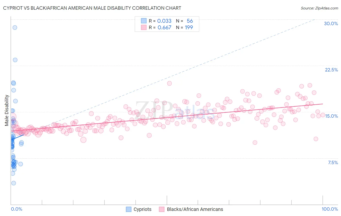 Cypriot vs Black/African American Male Disability