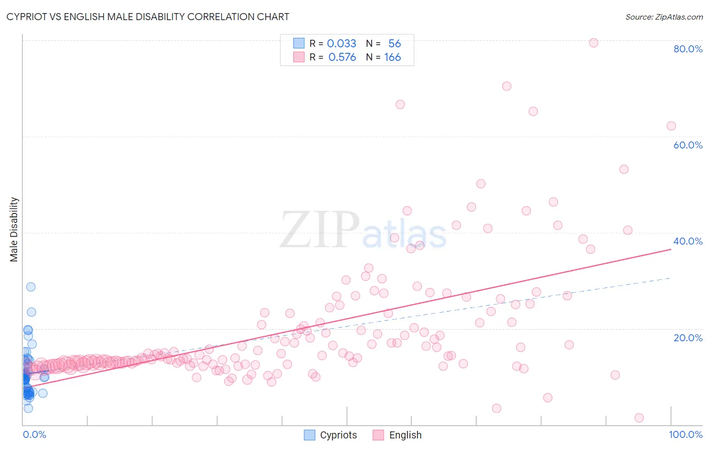 Cypriot vs English Male Disability