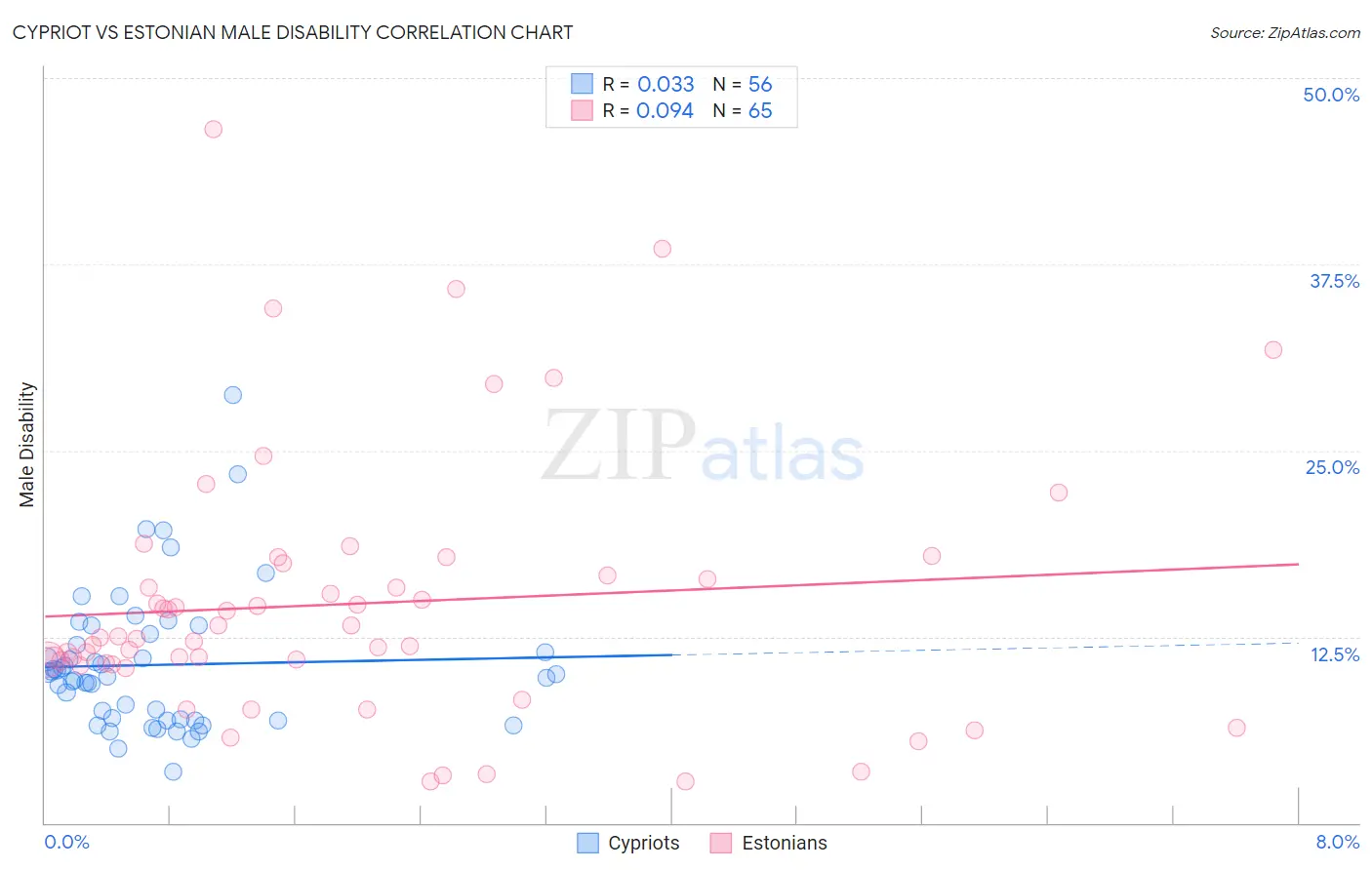 Cypriot vs Estonian Male Disability