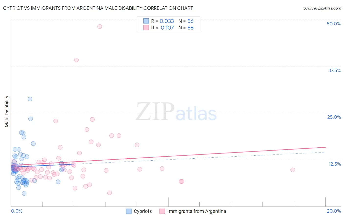 Cypriot vs Immigrants from Argentina Male Disability