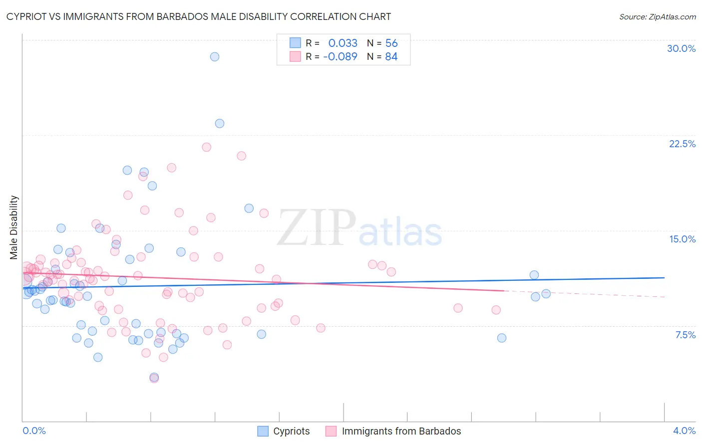 Cypriot vs Immigrants from Barbados Male Disability