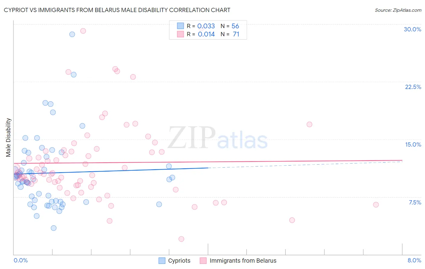 Cypriot vs Immigrants from Belarus Male Disability