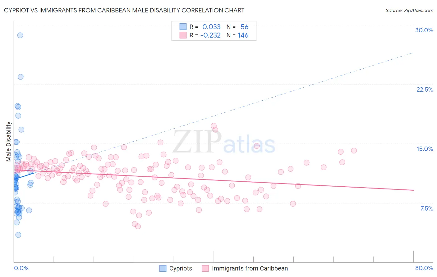 Cypriot vs Immigrants from Caribbean Male Disability