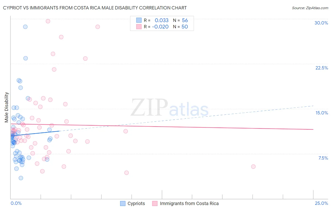 Cypriot vs Immigrants from Costa Rica Male Disability