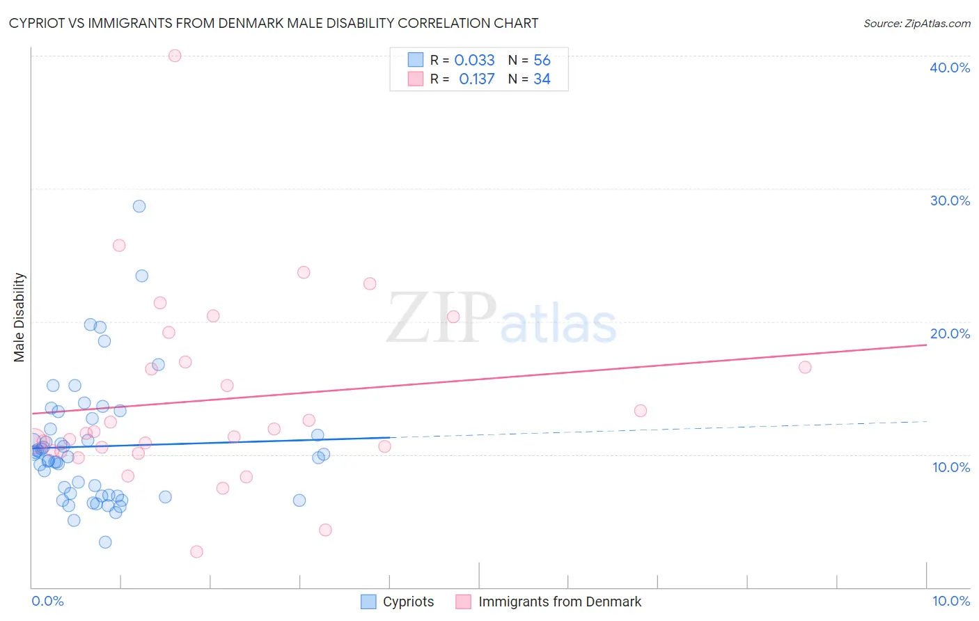 Cypriot vs Immigrants from Denmark Male Disability