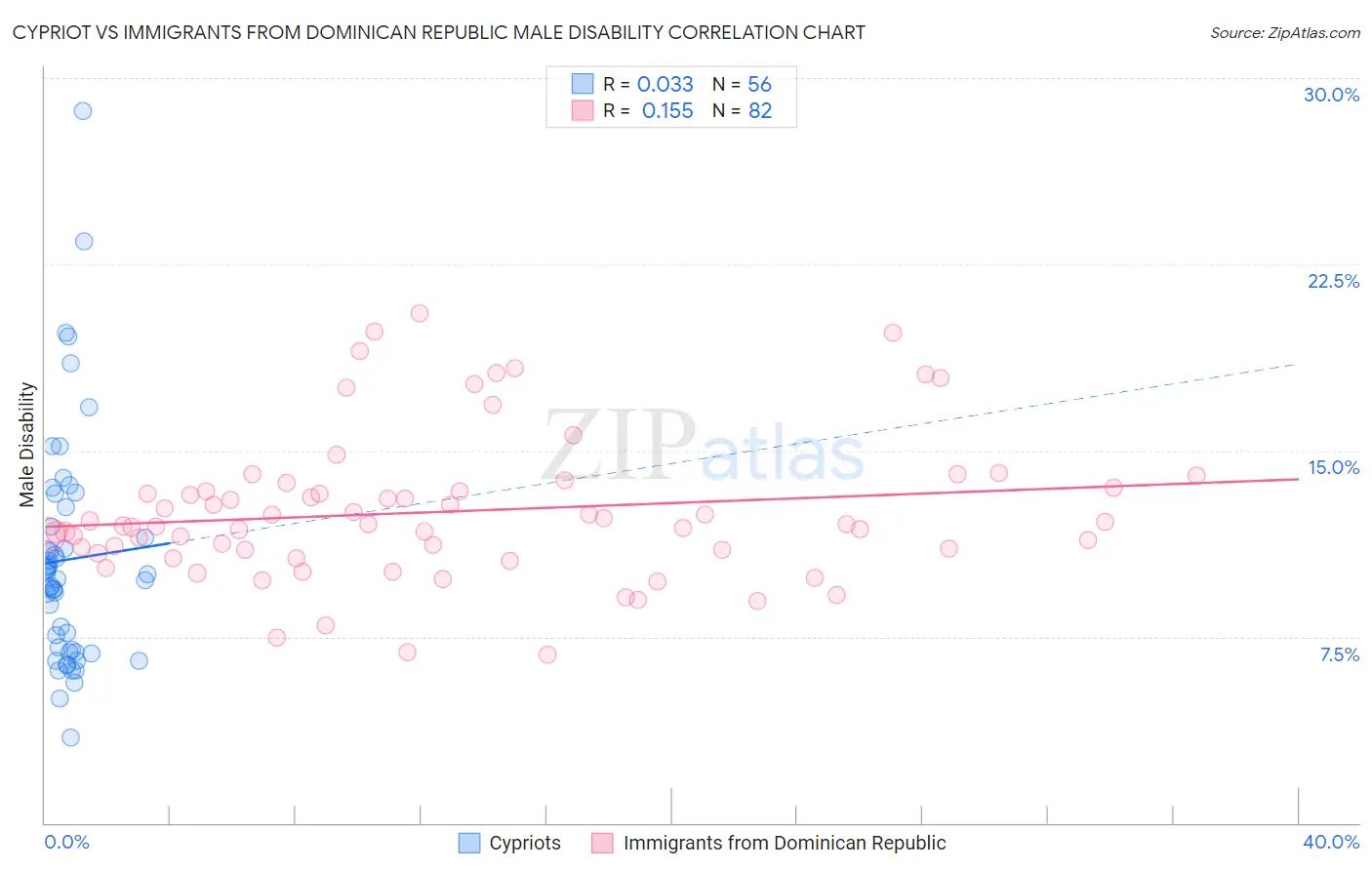 Cypriot vs Immigrants from Dominican Republic Male Disability