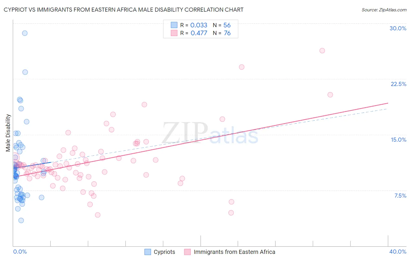 Cypriot vs Immigrants from Eastern Africa Male Disability